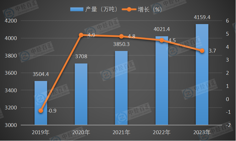 2019-2023年中国原铝（电解铝）产量及增长