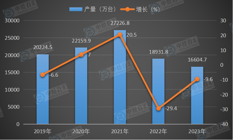 2019-2023年中国电动手提式工具产量及增长