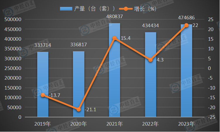 2019-2023年中国大气污染防治设备产量及增长