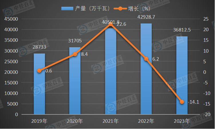 2019-<k>2023</k>年中国交流电动机产量及增长