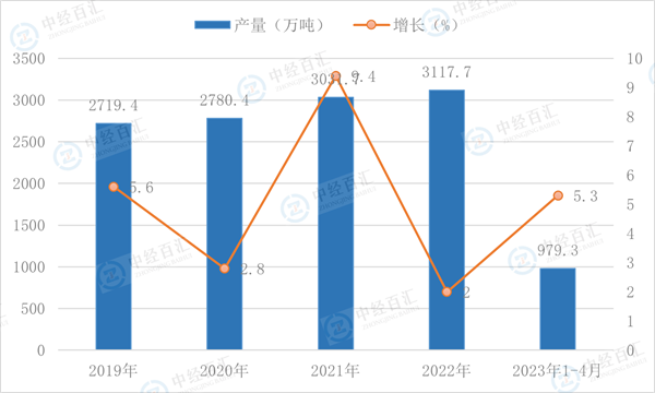 2019-<k>2023</k>年1-4月中国乳制品产量及增长