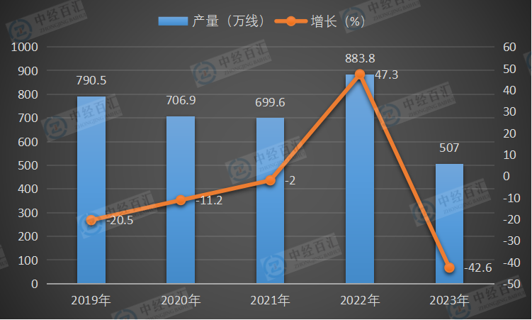 2019-<k>2023</k>年中国程控交换机产量及增长