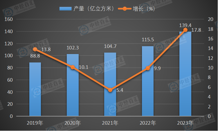 2019-<k>2023</k>年中国煤层气产量及增长