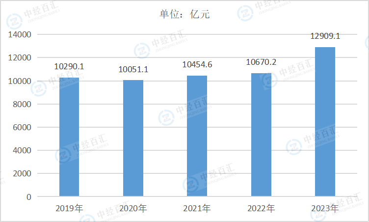 2019-2023年中国石油和天然气开采业负债合计