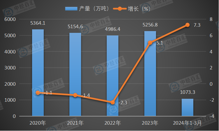 2020-2024年1-3月中国原盐产量及增长