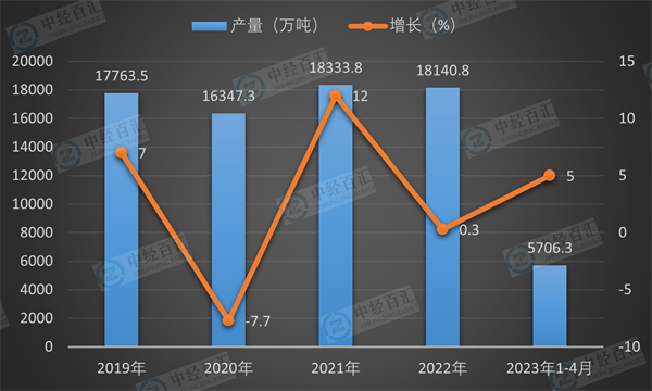 2019-2023年1-4月中国饮料产量及增长