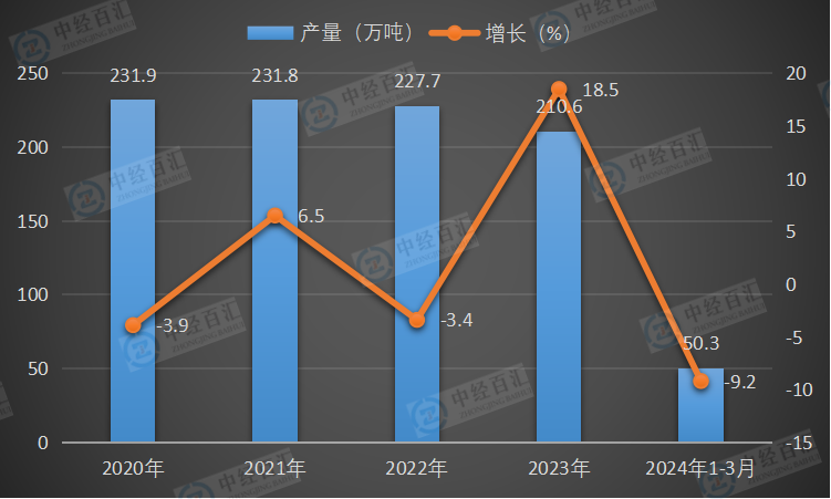 2020-2024年1-3月中国中成药产量及增长