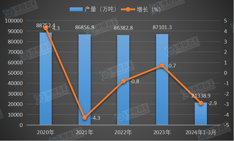 2020-2024年1-3月中国生铁产量及增长