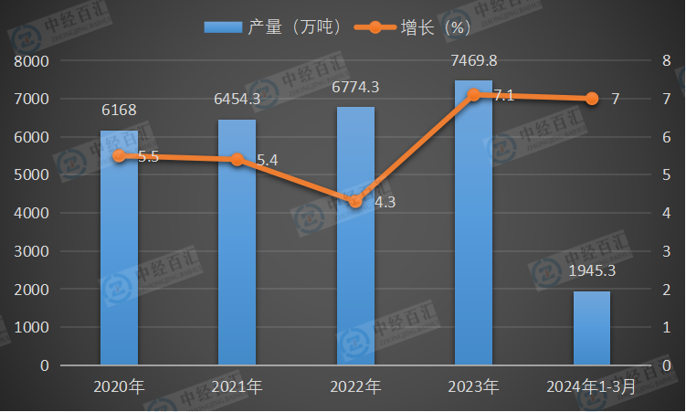 2020-<k>2024</k>年1-3月中国十种有色金属产量及增长