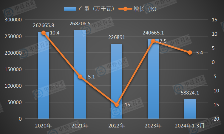 2020-2024年1-3月中国发动机产量及增长