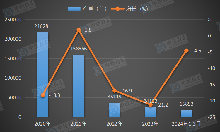 2020-<k>2024</k>年1-3月中国饲料生产专用设备产量及增长