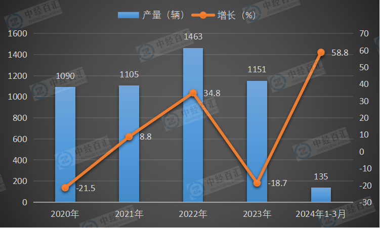 2020-<k>2024</k>年1-3月中国铁路机车产量及增长