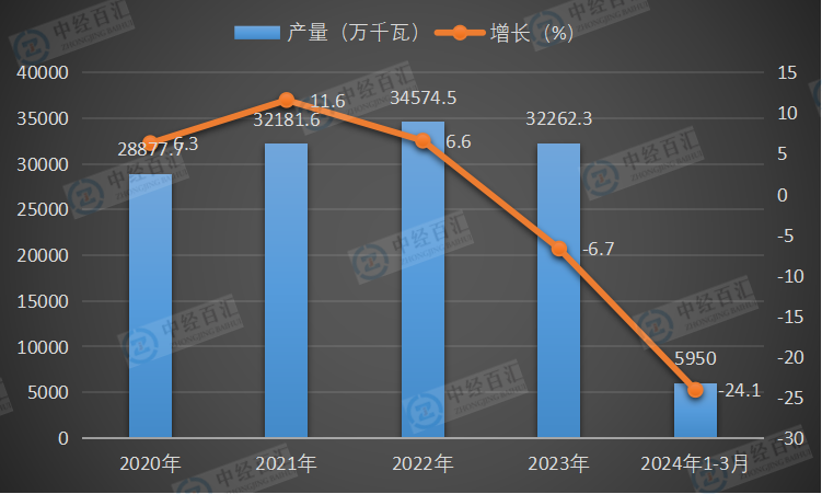 2020-2024年1-3月中国光缆产量及增长