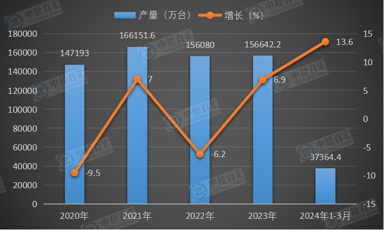 2020-2024年1-3月中国移动通信手持机（手机）产量及增长