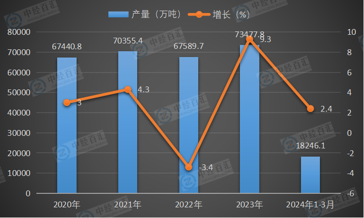 2020-<k>2024</k>年1-3月中国原油加工量产量及增长