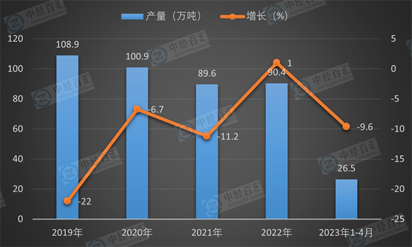 2019-<k>2023</k>年1-4月中国新闻纸产量及增长