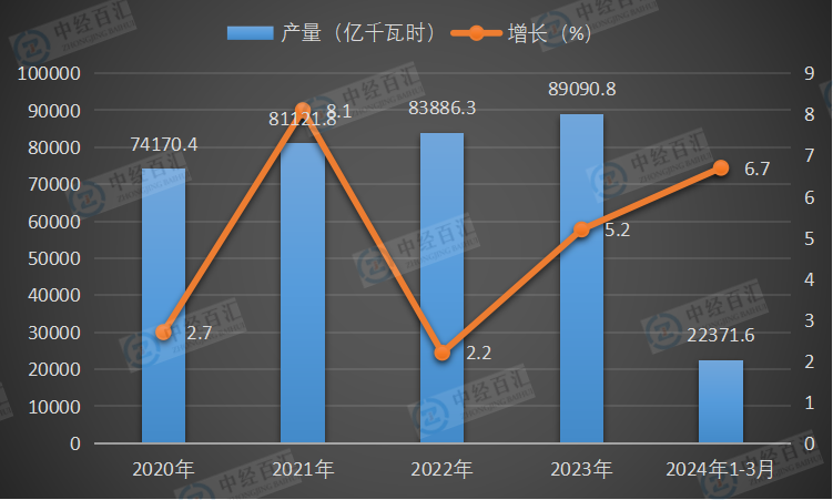 2020-2024年1-3月中国发电量及增长