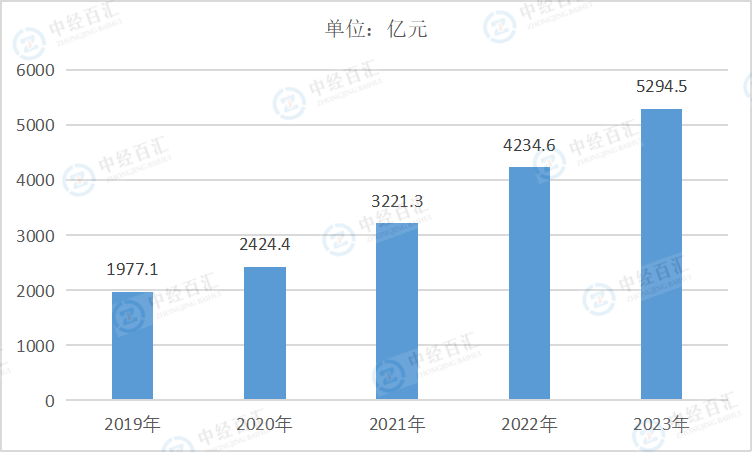 2019-<k>2023</k>年中国非金属矿采选业负债合计