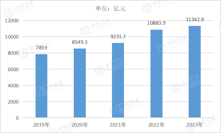 2019-<k>2023</k>年中国食品制造业负债合计