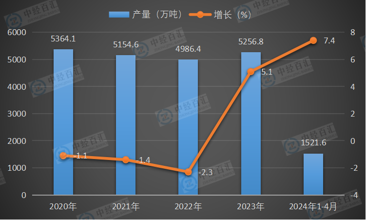 2020-2024年1-4月中国原盐产量及增长