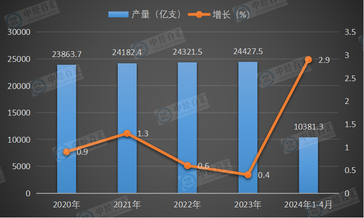 2020-2024年1-4月中国卷烟产量及增长