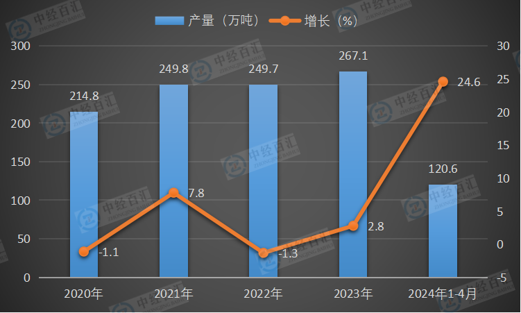 2020-<k>2024</k>年1-4月中国化学农药原药（折有效成分100％）产量及增长