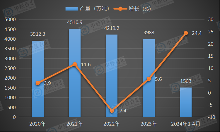 2020-<k>2024</k>年1-4月中国冷轧薄板产量及增长