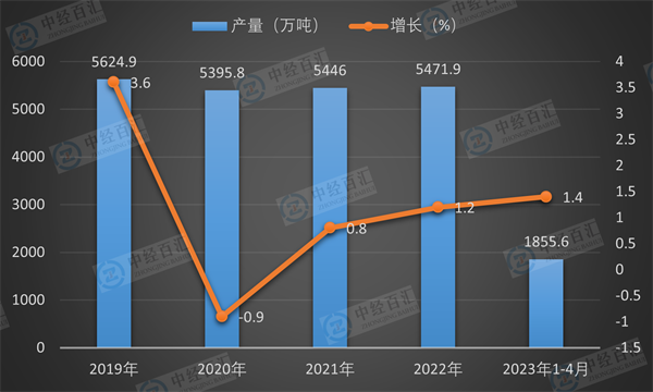 2019-2023年1-4月中国农用氮、磷、钾化学肥料（折纯）产量及增长