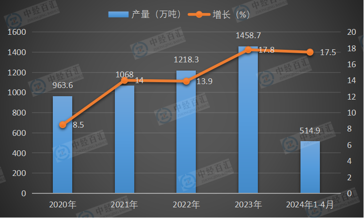 2020-<k>2024</k>年1-4月中国铝合金产量及增长