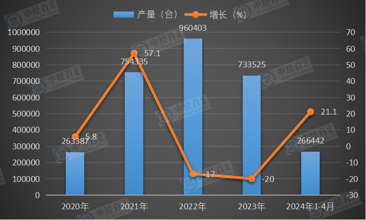 2020-<k>2024</k>年1-4月中国包装专用设备产量及增长