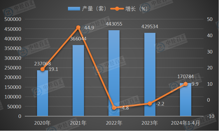 2020-<k>2024</k>年1-4月中国工业机器人产量及增长