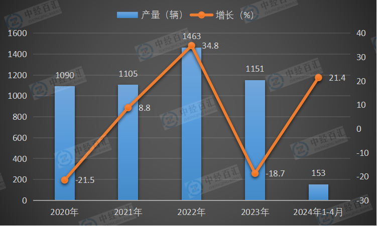 2020-<k>2024</k>年1-4月中国铁路机车产量及增长