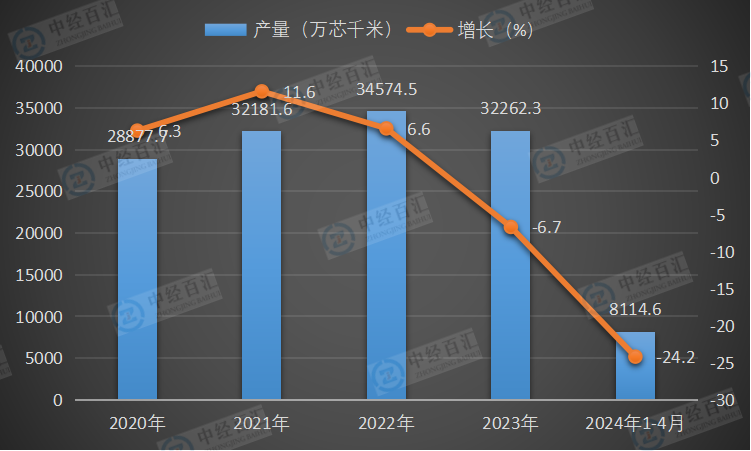 2020-2024年1-4月中国光缆产量及增长