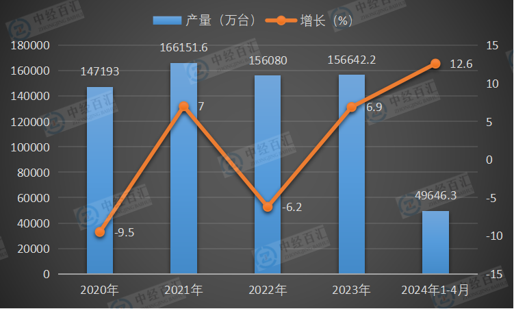 2020-2024年1-4月中国移动通信手持机（手机）产量及增长