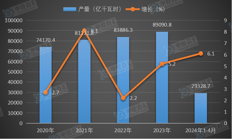 2020-2024年1-4月中国发电量及增长