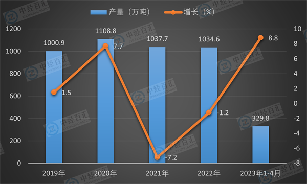 2019-<k>2023</k>年1-4月中国合成洗涤剂产量及增长