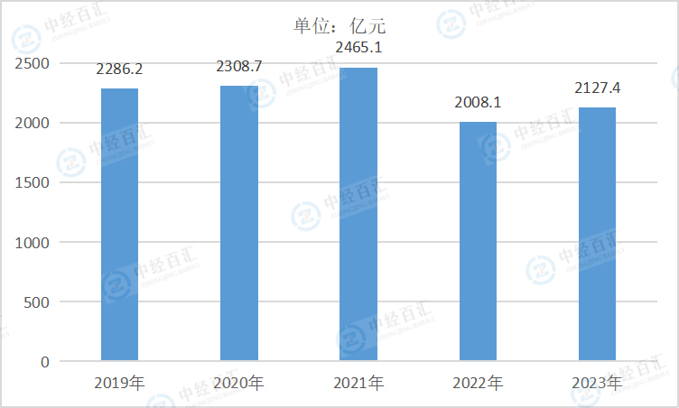 2019-<k>2023</k>年中国烟草制品业负债合计