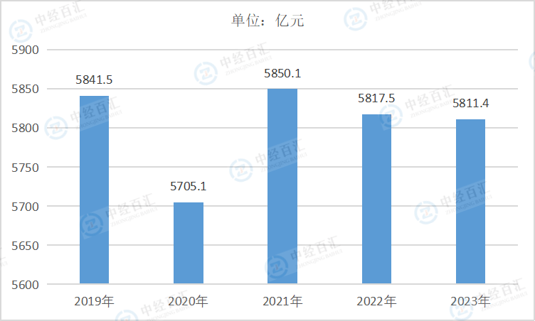 2019-2023年中国纺织服装、服饰业负债合计