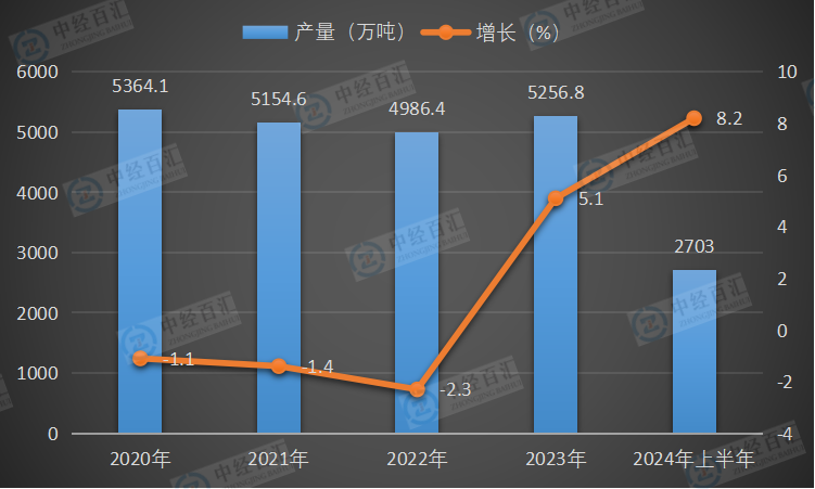 2020-2024年上半年中国原盐产量及增长