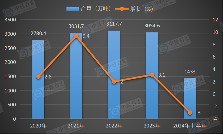 2020-<k>2024</k>年上半年中国乳制品产量及增长