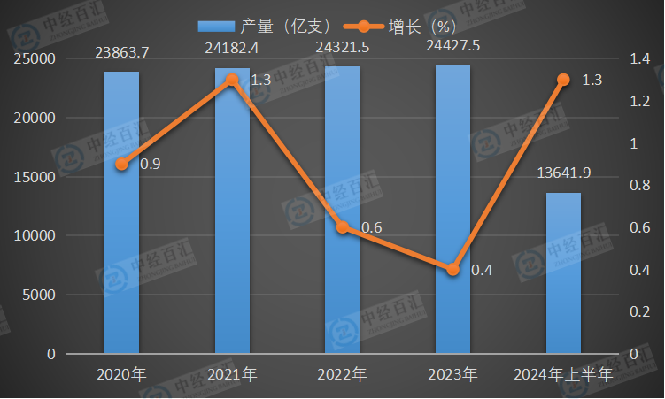 2020-2024年上半年中国卷烟产量及增长