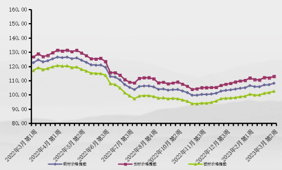 3月第2周中价卓创钢材价格指数有所上涨