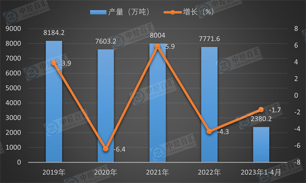 2019-2023年1-4月中国塑料制品产量及增长