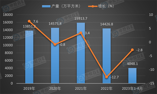 2019-2023年1-4月中国中空玻璃产量及增长