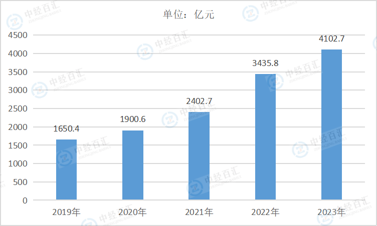 2019-<k>2023</k>年中国废弃资源综合利用业负债合计