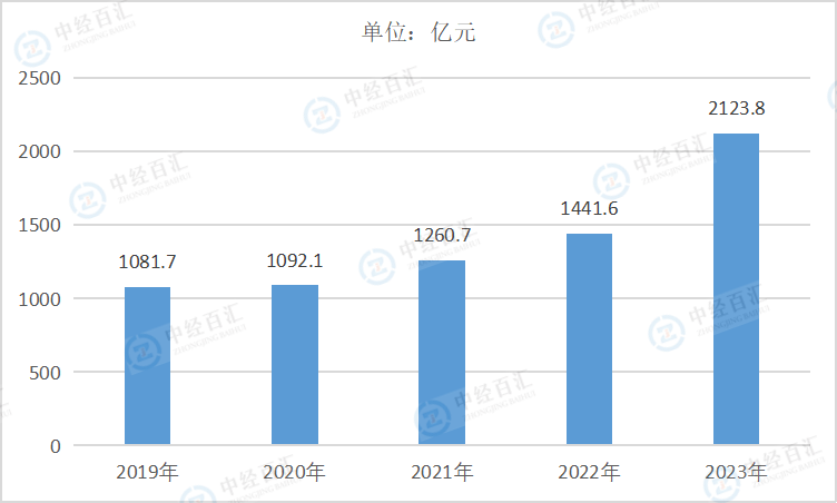 2019-2023年中国金属制品、机械和设备修理业负债合计