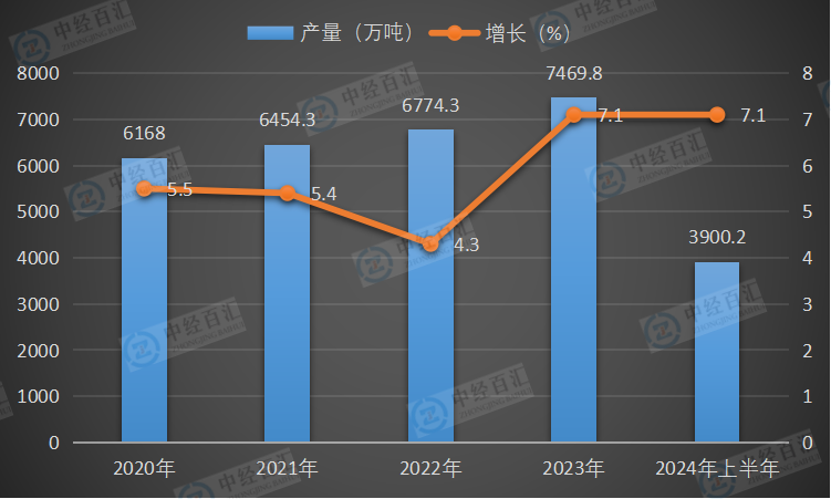 2020-<k>2024</k>年上半年中国十种有色金属产量及增长