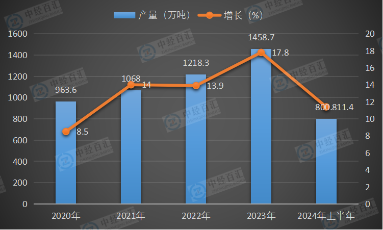 2020-<k>2024</k>年上半年中国铝合金产量及增长