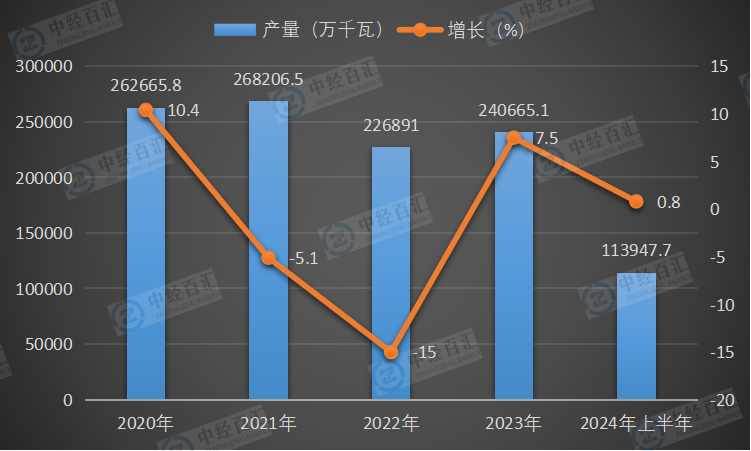 2020-<k>2024</k>年上半年中国发动机产量及增长