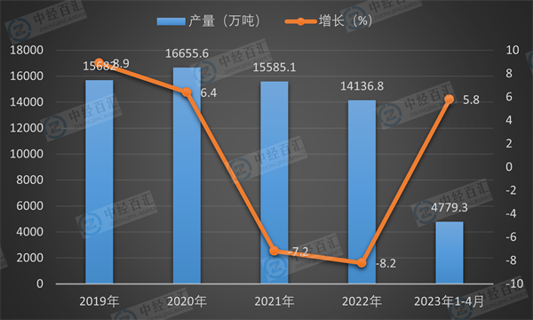 2019-2023年1-4月中国线材（盘条）产量及增长